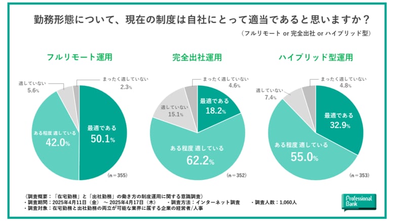 経営者/人事に聞いた【在宅勤務or出社勤務、働き方の制度運用に関する意識調査】いずれの働き方も8割超が自社の制度運用は適当であると回答、理想の制度運用はハイブリッド型が圧倒的に人気