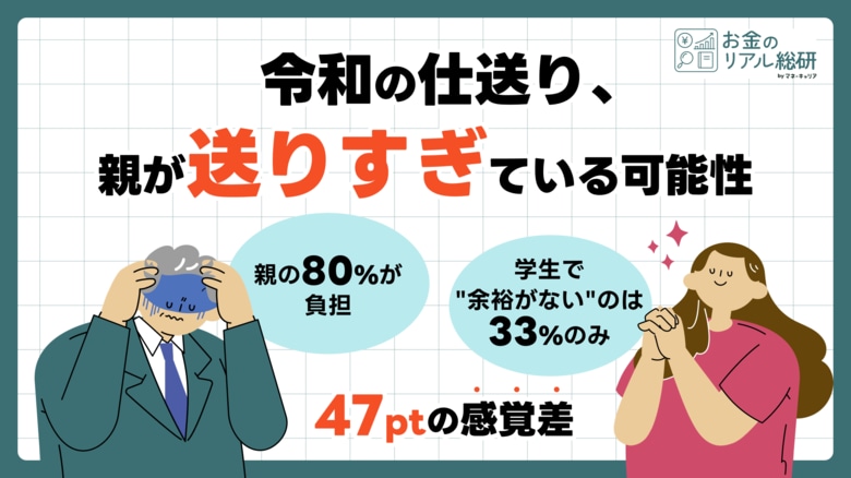 令和の仕送り、親が"送りすぎ"ている可能性。～親の80％が「家計の負担」、学生で「余裕がない」のはわずか33％／親子で47ポイント開く"痛みの感覚差"～