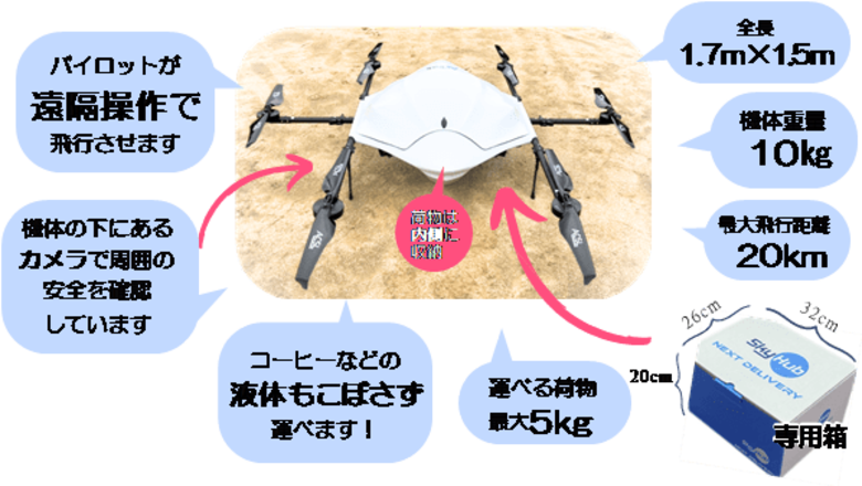 日本初!「レベル3.5飛行」を、DID地区を含む飛行ルートで実施