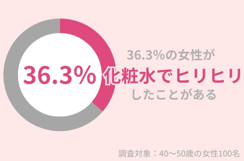 40代女性の36.3%が『化粧水で肌がヒリヒリした』ことアリ。好転反応だから使用を続けてもいい?