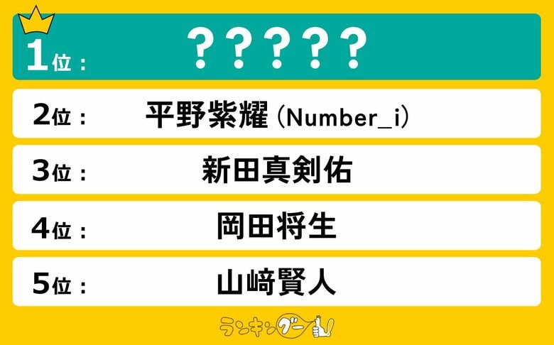 「建国顔」のイケメンランキングを発表!平野紫耀さんを抑え僅差で1位に輝いたのは…!?