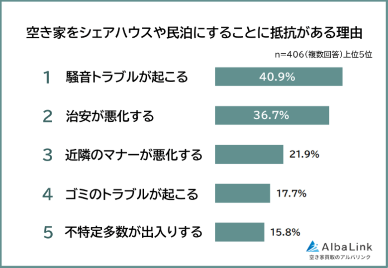 【空き家をシェアハウスや民泊にすることに抵抗はある？】男女500人アンケート調査