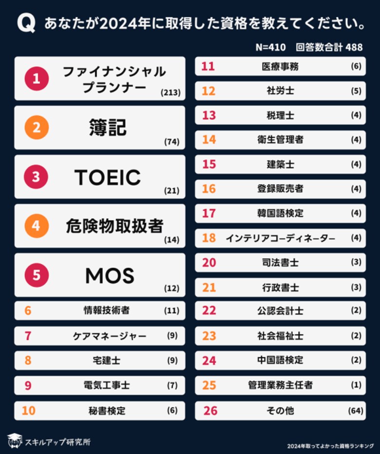スキルアップ研究所、「2024年に取得してよかった資格ランキング」の結果を発表