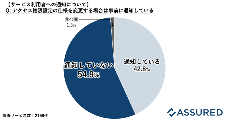クラウドサービスの設定ミスを引き起こすリスクの実態調査(セキュリティ評価プラットフォーム「Assured」)