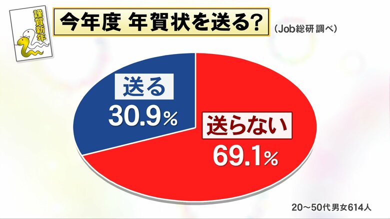 “年賀状じまい”をして後悔は？ 200人に聞いたら4分の3の人が「ない」送る人は現役世代の約3割に減少｜FNNプライムオンライン