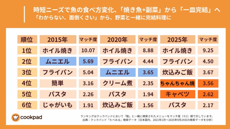 時短ニーズで魚の食べ方変化「焼き魚+副菜」から「一皿完結」へ｜クックパッド