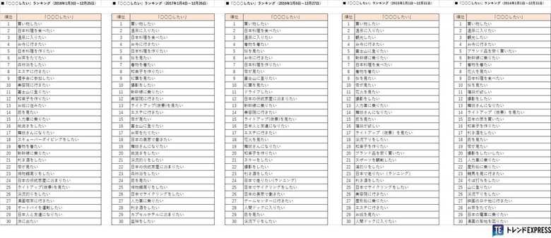 集計された「日本に訪れたらしたいこと」のランキング(2014~2018年)