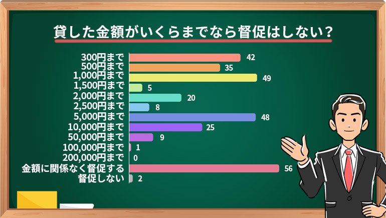 友人から「お金を貸して」と言われたら?貸したくないと思う理由や、貸付後に督促する金額のライン、その後の付き合い方について調査した結果を公開