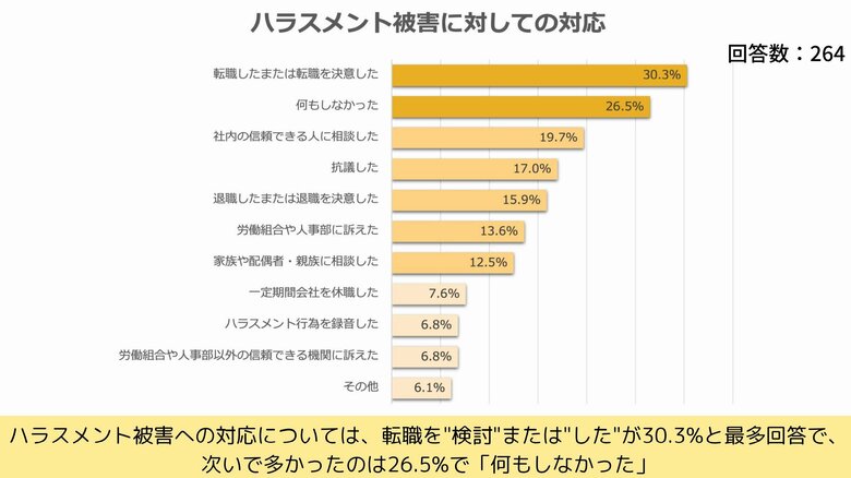 2022年の調査結果では、ハラスメント被害に「何もしなかった」という人も多い（提供：Job総研）