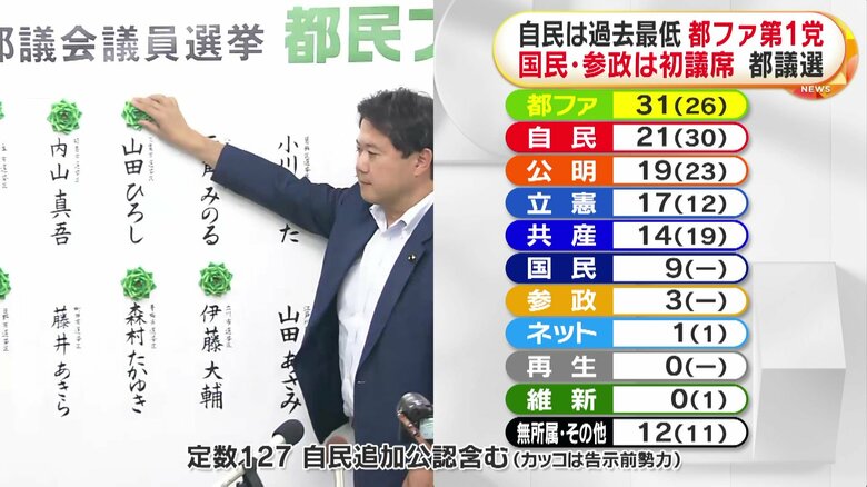 都民ファーストの会は31議席で第1党に