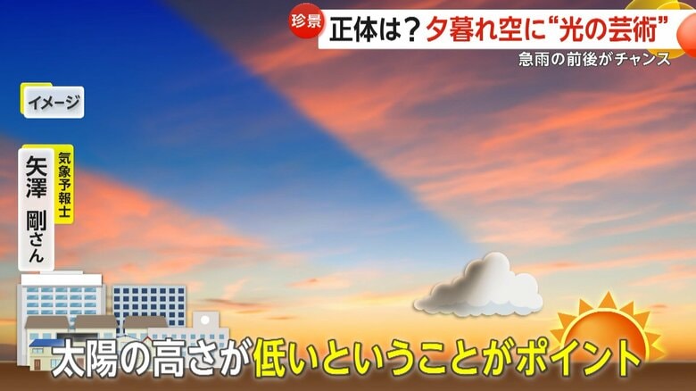 太陽の高さが低いということがポイントの一つ
