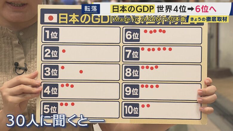 多くの人が低い順位だと思っていた