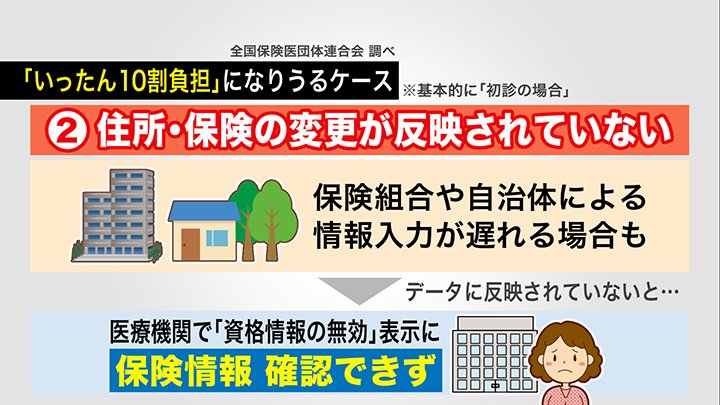 住所・保険の変更が反映されておらず「いったん10割負担」