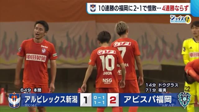 《J2アルビ》連勝3でストップ “強敵”福岡に及ばず2-1で惜敗「もう落とせない…」【新潟】
