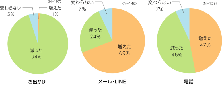 <コロナ禍でのシニア調査>友人とのお出かけ『減った』94% ネットショッピング『増えた』41% おうち時間の充実がキーワード