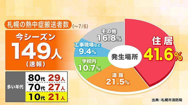 札幌の熱中症搬送者について（出典：札幌市消防局）