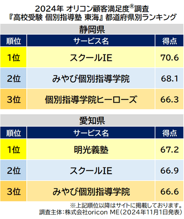 〈東海〉都道府県別 高校受験 個別指導塾（2024年 オリコン顧客満足度(R)調査）