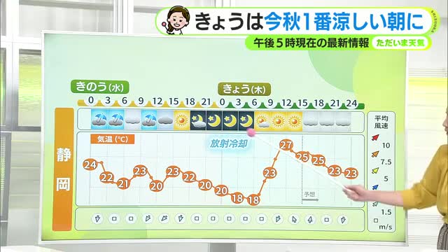 114日ぶりの涼しい朝に　1日の気温差大きく　体調管理に注意を【ただいま天気　10/2】