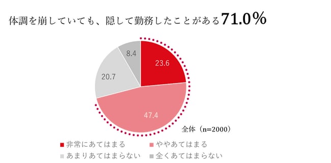 ［図8］ビジネスパーソンの体調管理意識