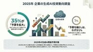 【2025年12月最新調査】企業の生成AI投資動向、「様子見」から「本格化」へシフト――予算拡大派が35.5%、縮小派はわずか1%