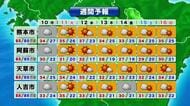 【熊本県の天気】１０日も熊本市などで「猛暑日に迫る暑さ」　来週は残暑が厳しくなる見込み