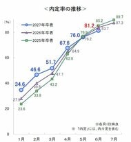〈速報〉27卒学生の6月1日時点の内定率は81.2％、前年同期を2.5ポイント下回る