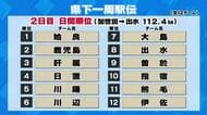 県下一周駅伝　2日目も姶良が日間優勝　　鹿児島