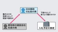 10年ほど前から毎月15万円を受け取ったか　日本郵政元社員の男が郵便局工事などで賄賂受け書類送検　総額1億円か