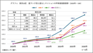 マンションの「管理評価」と中古価格に明確な関連　星5・星4は未登録物件を上回る価格上昇