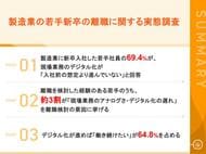 【入社1～3年目・製造業の若手意識調査】6割以上が「現場業務のデジタル化が進めば、今の会社で働き続けたい」と回答 一方で約8割が「内定先を選ぶなら、よりデジタル化が進んだ会社」を希望