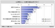 【野菜ジュースに関する調査】野菜ジュースの購入理由は「野菜不足を補うため」が購入者の4割強、「おいしい」が3割強、「手軽に栄養素を摂取できる」が3割