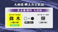 錦木（岩手・盛岡市出身）　輝に押し出しで勝利　大相撲名古屋場所7日目　