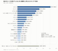 寒暖差の激しい秋。乾燥シーズン前に整えておきたい「肌バリア」の鍵はビタミンB　皮膚科医・川島眞先生が解説！