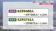5年間でさらに人口減加速…島根62．9万人で約4万人減　鳥取52.3万人で約3万人減（国勢調査速報）