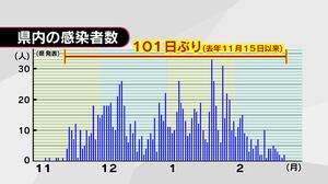 101日ぶりに新規感染者0人 新型コロナ 大分県