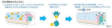 実は重要!? 秋にもエアコンのお手入れを!~ 冷房でたまりやすいカビ対策は「お掃除」と「送風運転」!? ~