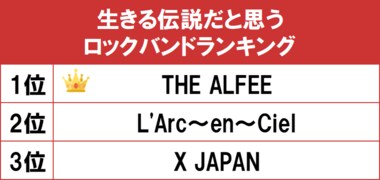 1位は1974年デビューの「THE ALFEE」!gooランキングが「生きる伝説だと思うロックバンドランキング」を発表