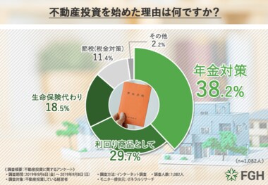 【経営者の不動産投資事情を大公開!】経営者の不動産投資のきっかけは“将来的なリスク”に備えるためであることが判明!投資の見直しを決断できない・・・そんな時あなたならどうしますか?
