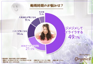 【ベタつく?でも乾燥してる?】エアコンの風で女性の2人に1人は梅雨の時期でも乾燥が気になっていることが判明!?できるだけエアコンに頼らない生活に必要なものは・・・!?