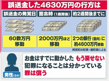 “誤送金4630万円返還拒否”「僕は悪くない」男性行方不明 説得あたった副町長を独自取…