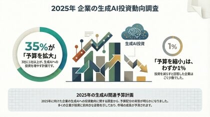 【2025年12月最新調査】企業の生成AI投資動向、「様子見」から「本格化」へシフト――予算拡大派が35.5%、縮小派はわずか1%