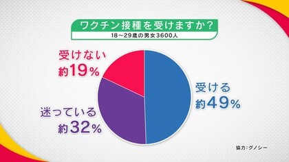 なぜ若者はワクチン接種に消極的なのか? 接種に不安を抱える若者たちのホンネ