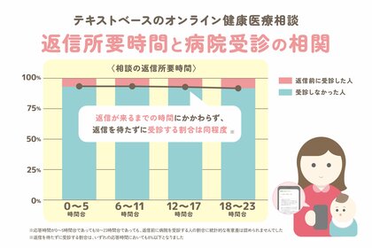 好きな時間に相談できる『産婦人科オンライン』、24時間以内の返信であれば、返信時間がその後の受診行動に大きく影響しないことが明らかに