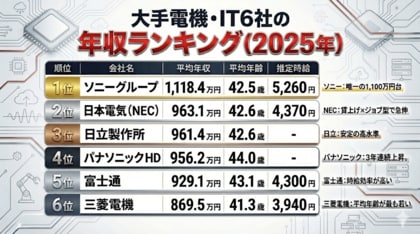 【大手電機・IT6社】年収×残業分析（2025年）｜平均年収966万円、残業は開示企業で20.2～23.7時間