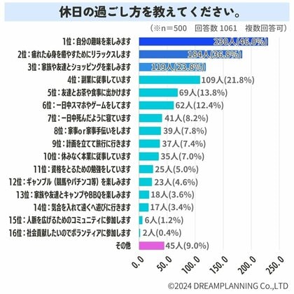 休日どう過ごしてる?おすすめのストレス解消法は?【アンケート結果発表】