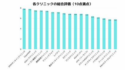 AGAクリニック総合ランキング|「オンラインでも安心できた」が評価のカギに