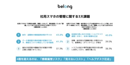 ［社用スマホ管理「100台」「300台」の壁］台数増加に伴う、管理の3大課題は「情報漏洩」「見えないコスト」「業務圧迫」「30台」を境に、MDM/MMS等の管理システム導入が多数派に