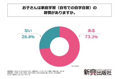 現代の小学生の7割以上は、家庭学習の習慣がある!株式会社新興出版社啓林館が小学生の子どもを持つ親を対象に「小学生の家庭学習」に関する実態調査を実施!
