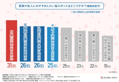 【2025年最新調査】外国人が選ぶ日本の桜スポットTOP3!目黒川が圧倒的支持を受ける結果に