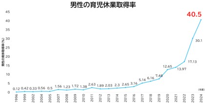 【プレスリリース】厚生労働省「共育(トモイク）プロジェクト」が 若年層における仕事と育児の両立に関する意識調査結果を公表 令和６年度「雇用均等基本調査」で男性育休取得率は過去最高の40.5％